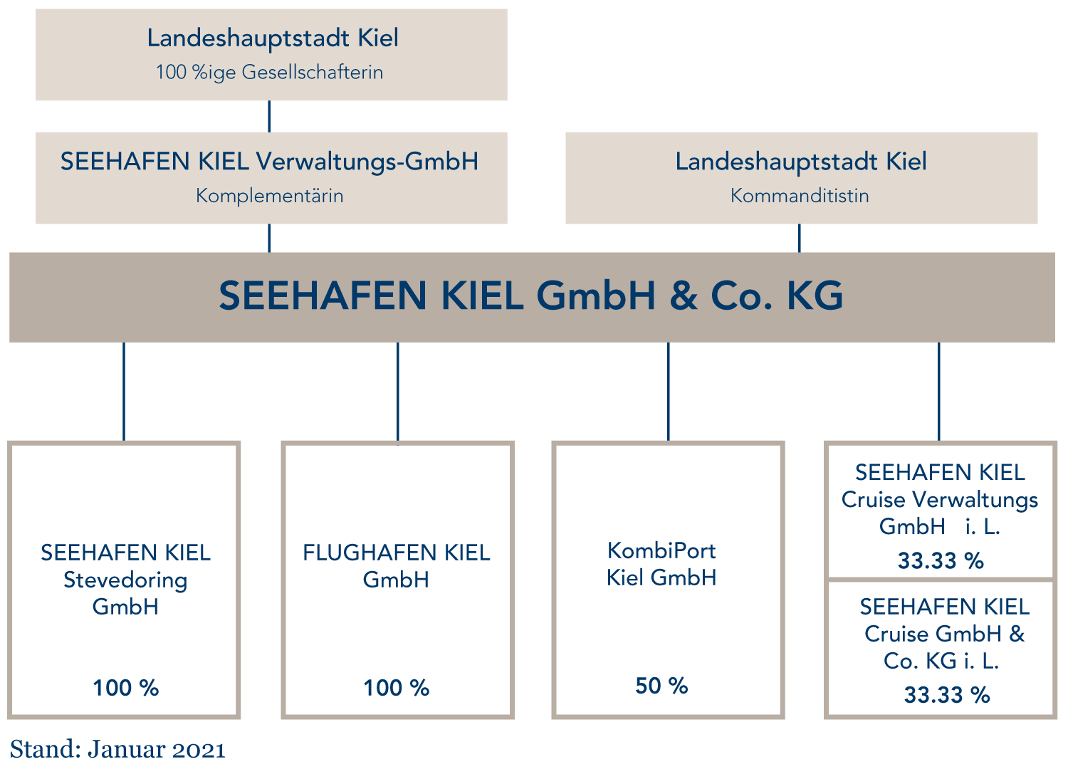 Organigramm der SEEHAFEN KIEL GmbH & Co. KG
